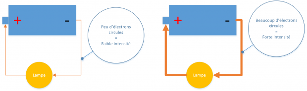 Intensité éléctrique