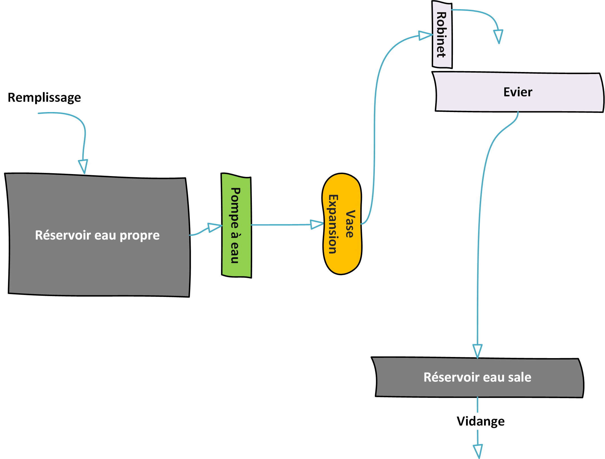 Circuit d'eau du camping-car et schémas d'installation - H2R Equipements