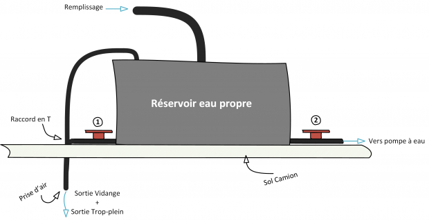 Réservoir d'eau pour fourgon optimisé 