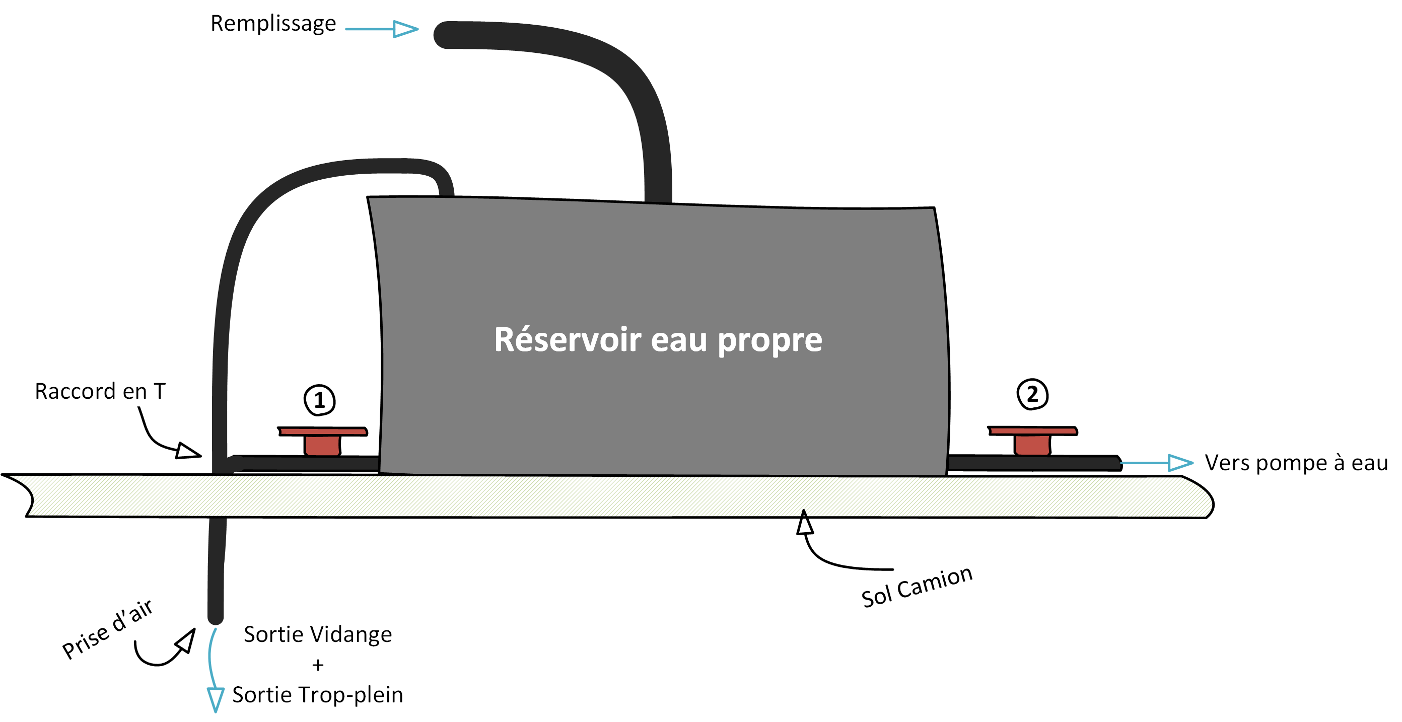 Schéma complet circuit d'eau - Fourgon et Van Aménagé