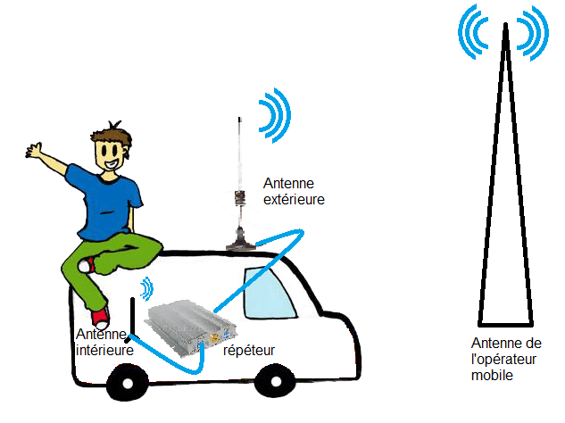 Installation et test d'un amplificateur GSM/3G/4G dans le fourgon