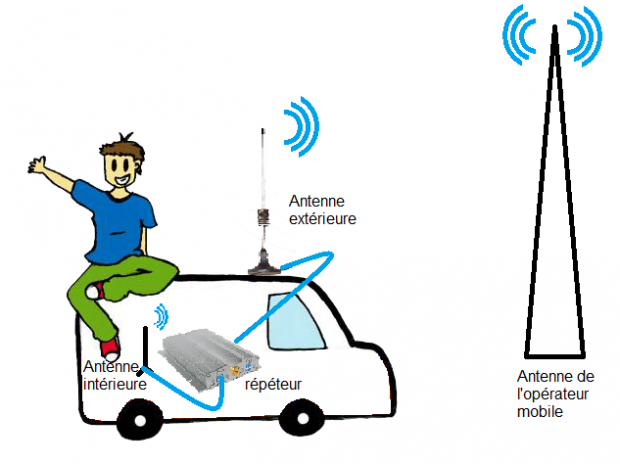 amplificateur pour avoir Internet dans son fourgon