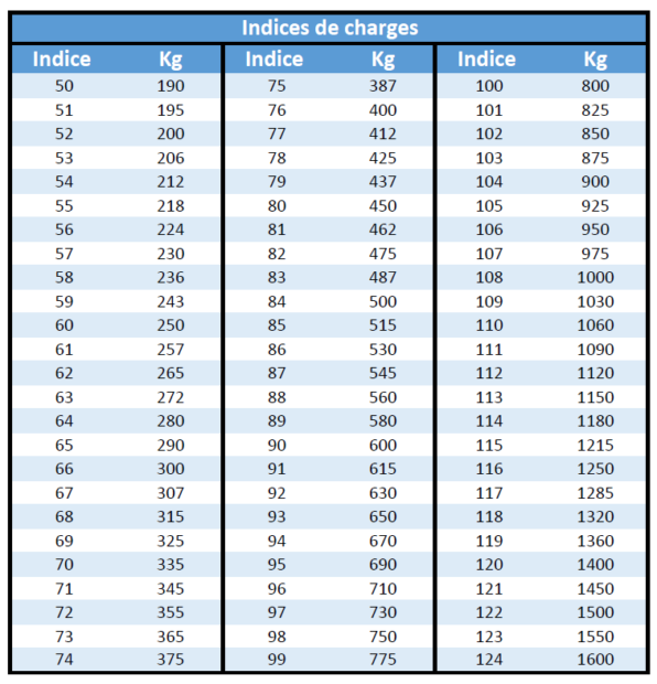 Tableau des indices de charges pour bien choisir les pneus