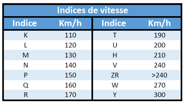 Tableau des indices de vitesses pour choisir les pneus